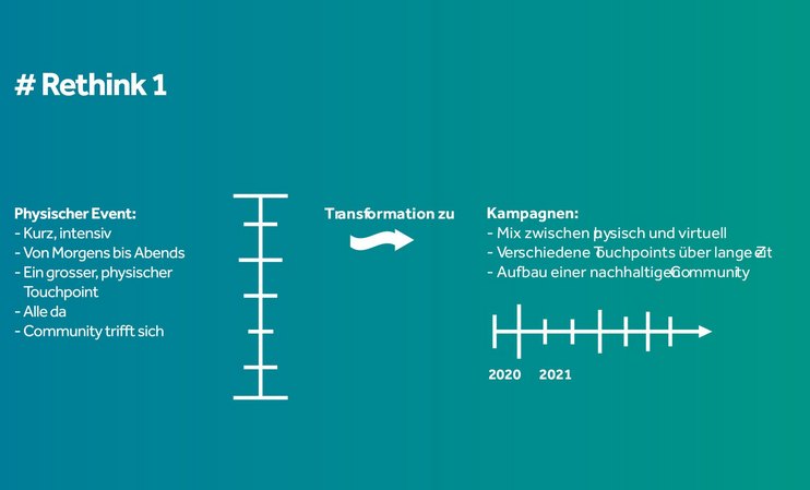 Vom einfachen hybriden Event zum Kampagnen Denken mit dem Ziel, eine nachhaltige Gemeinschaft aufzubauen