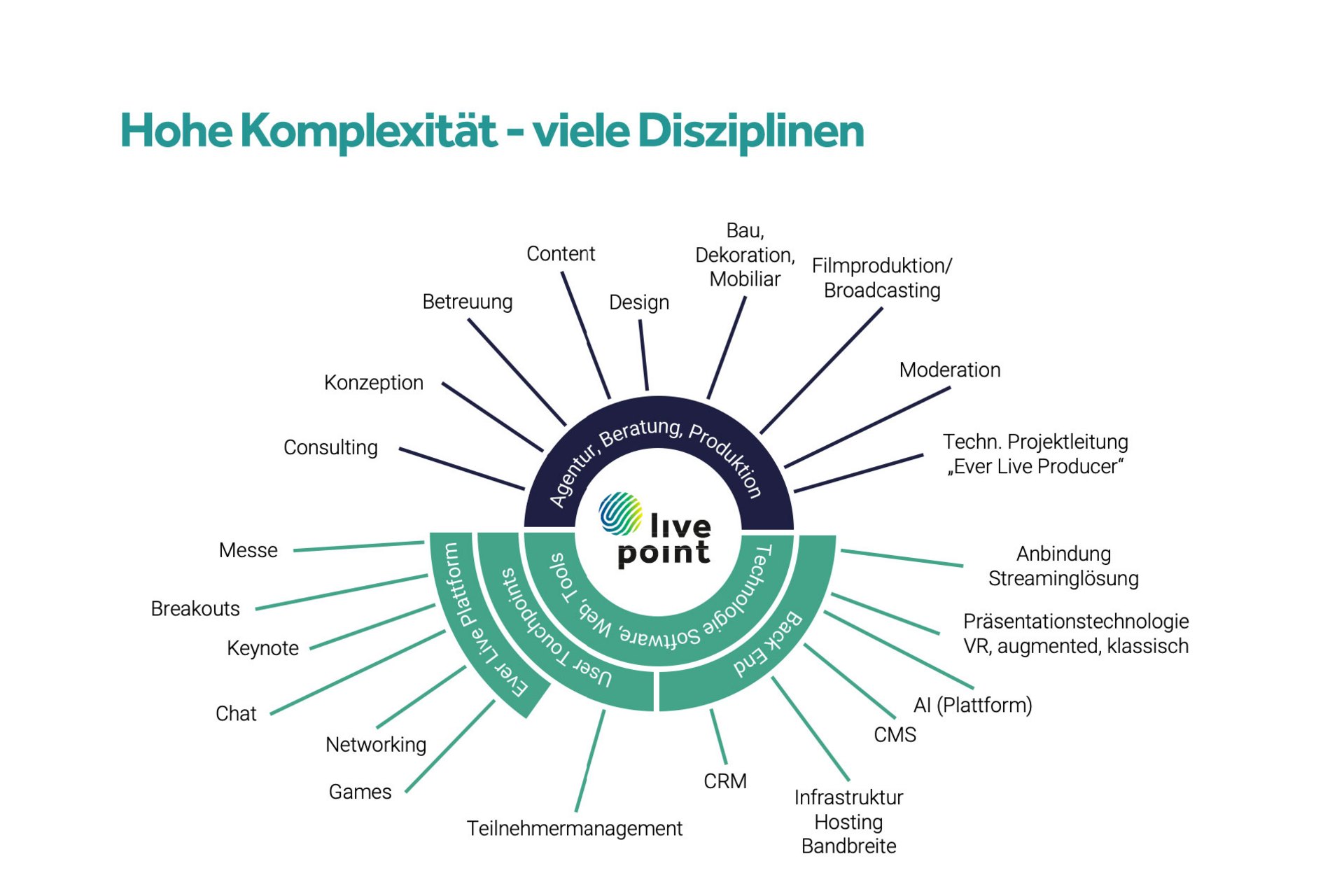 Viele Disziplinen machen die Planung hybrider Events zu eine komplexen Angelegenheit 